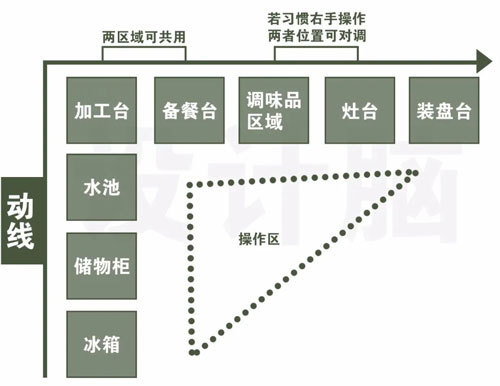 室內(nèi)設計廚房該如何布局設計？